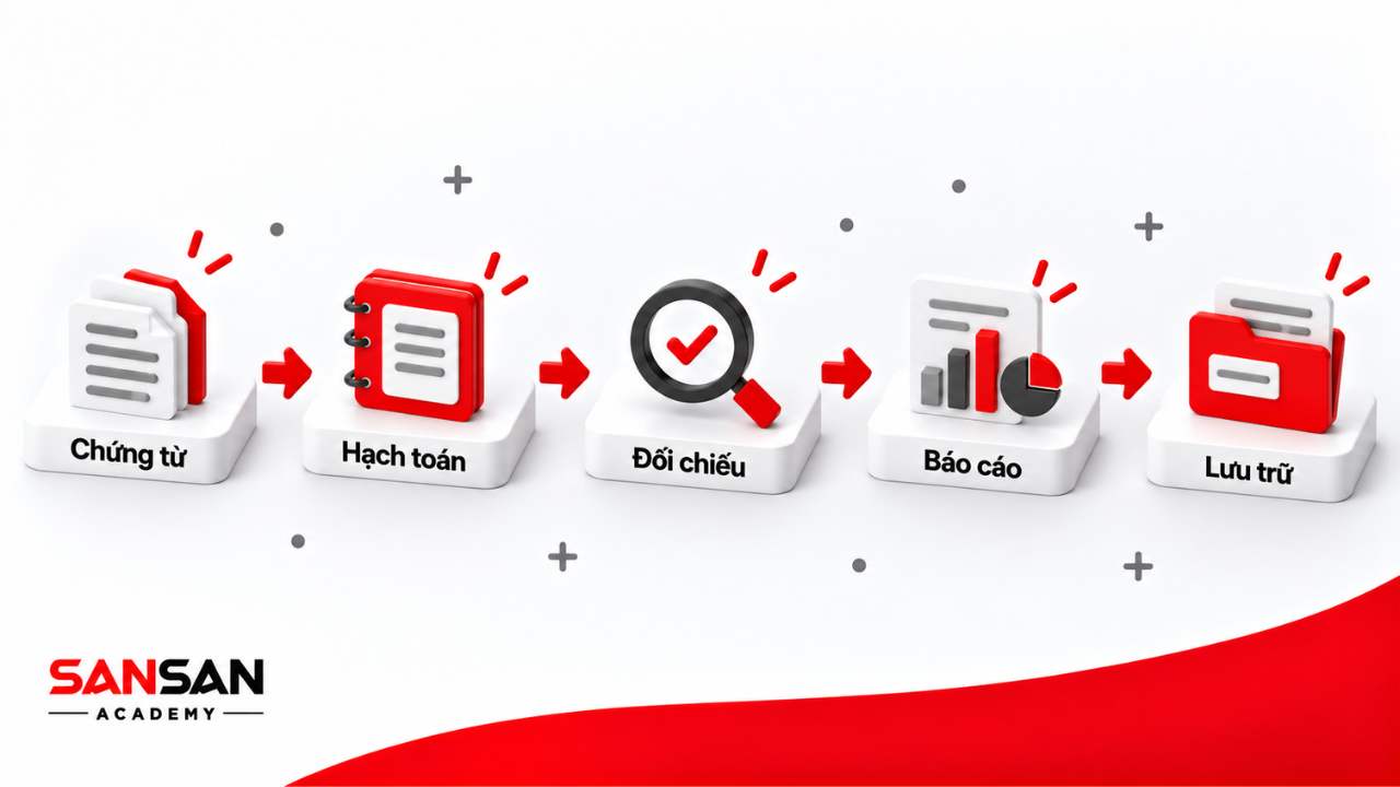 Quy trình công việc kế toán từ chứng từ, hạch toán, đối chiếu, báo cáo đến lưu trữ
