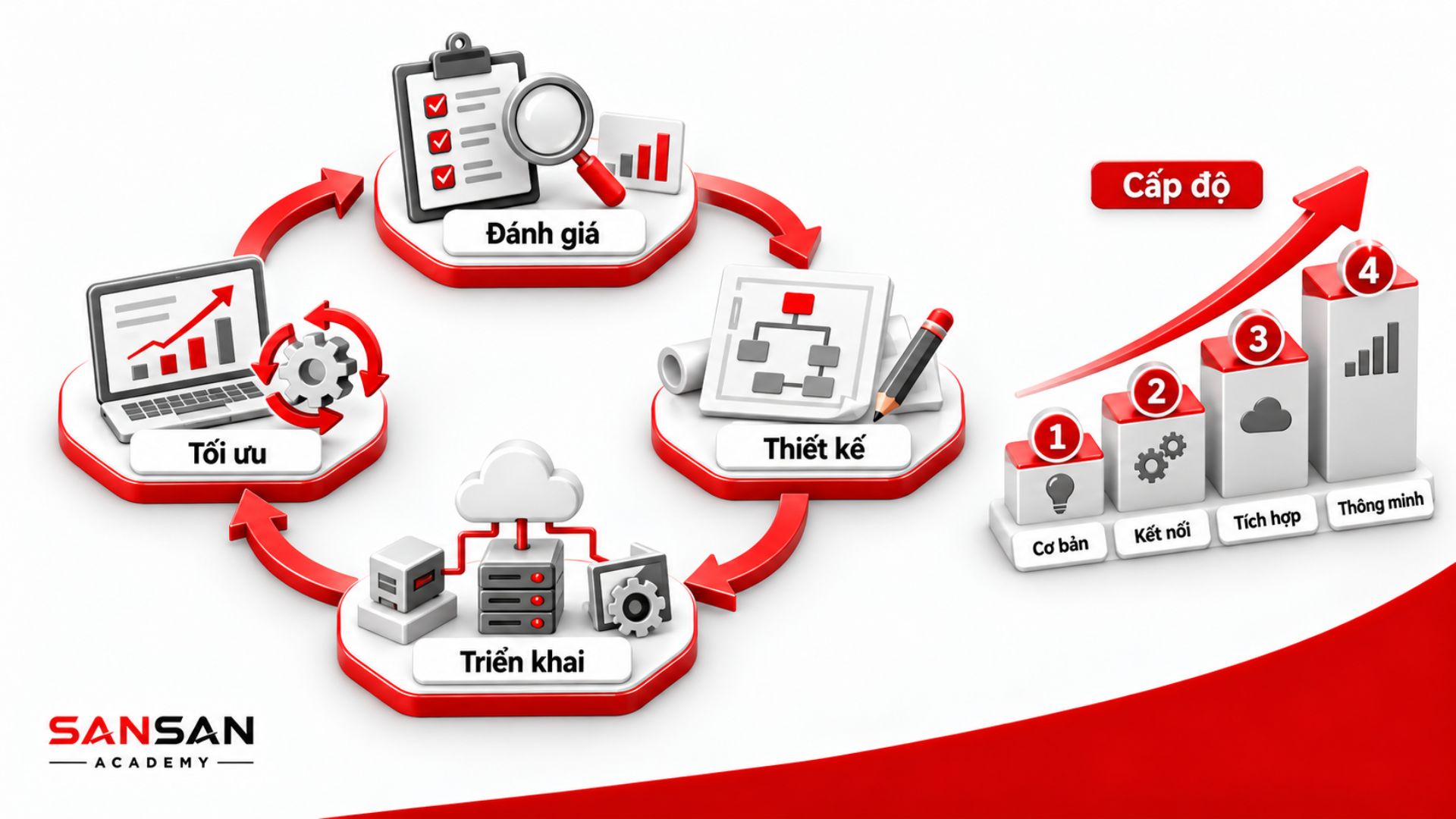 Các giai đoạn và cấp độ phát triển của chuyển đổi số