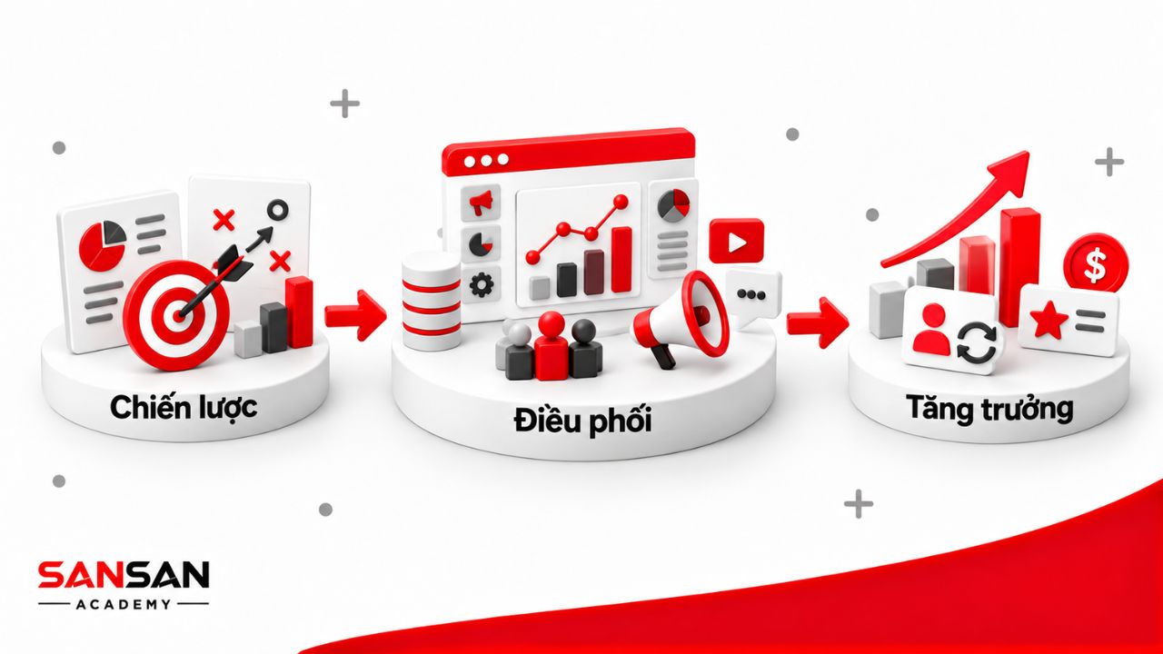 CMO đi từ chiến lược, điều phối nguồn lực và các kênh Marketing đến tăng trưởng để biến cơ hội thị trường thành kết quả kinh doanh.