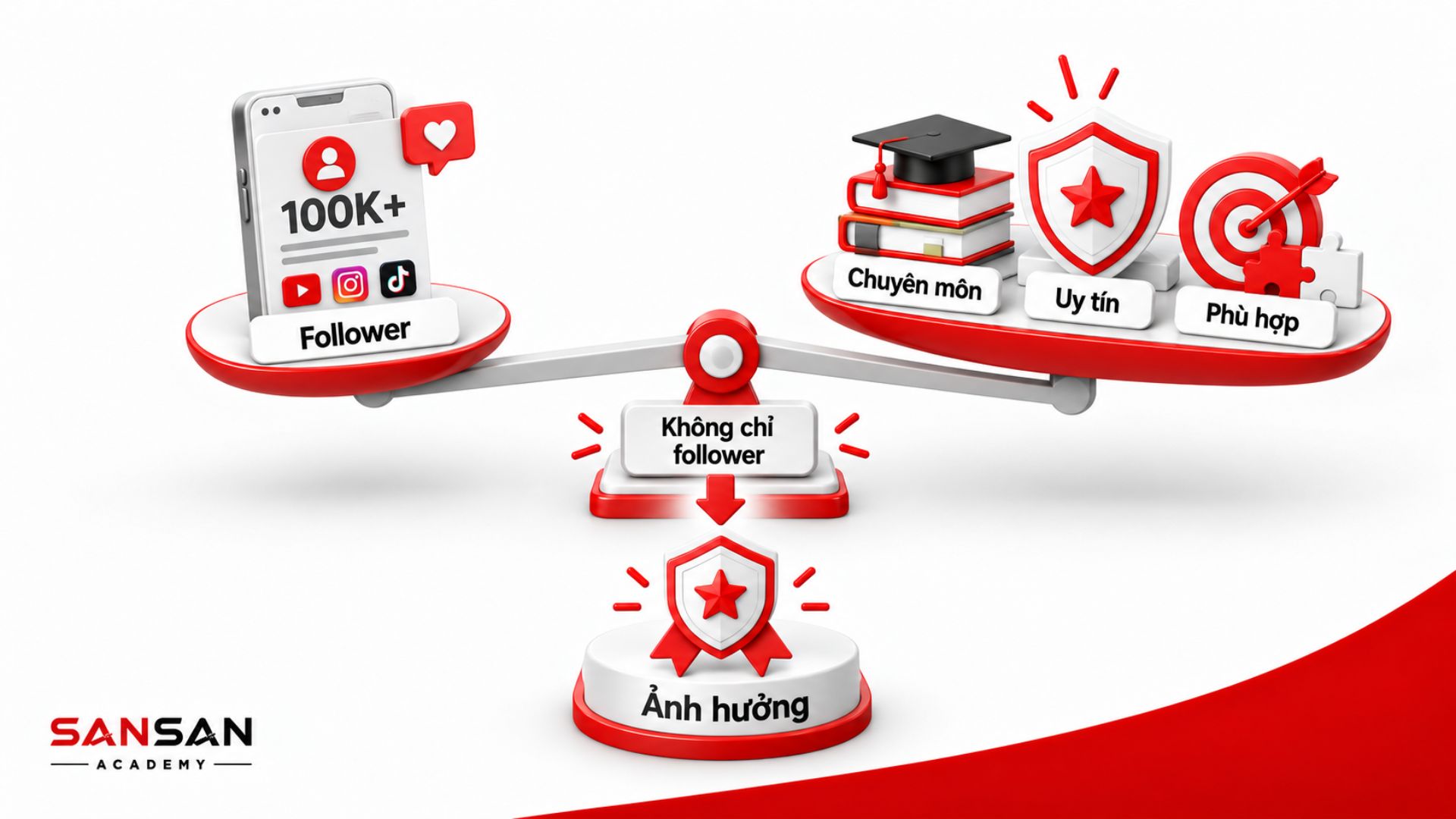 Người theo dõi không phải tiêu chí duy nhất xác định một KOL