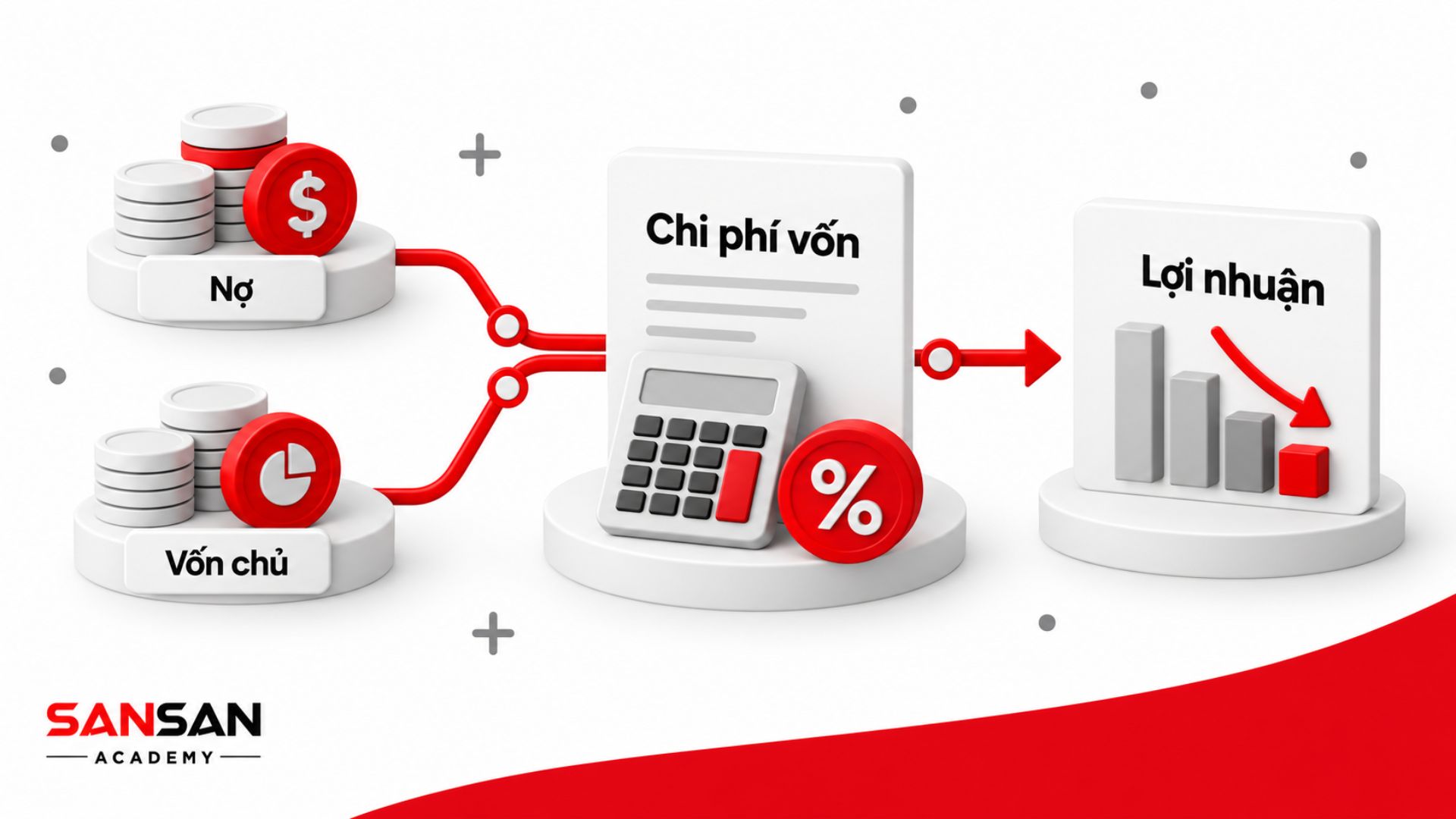 Cơ cấu vốn gồm nợ và vốn chủ sở hữu có thể ảnh hưởng đến chi phí vốn và tác động đến lợi nhuận sau thuế.