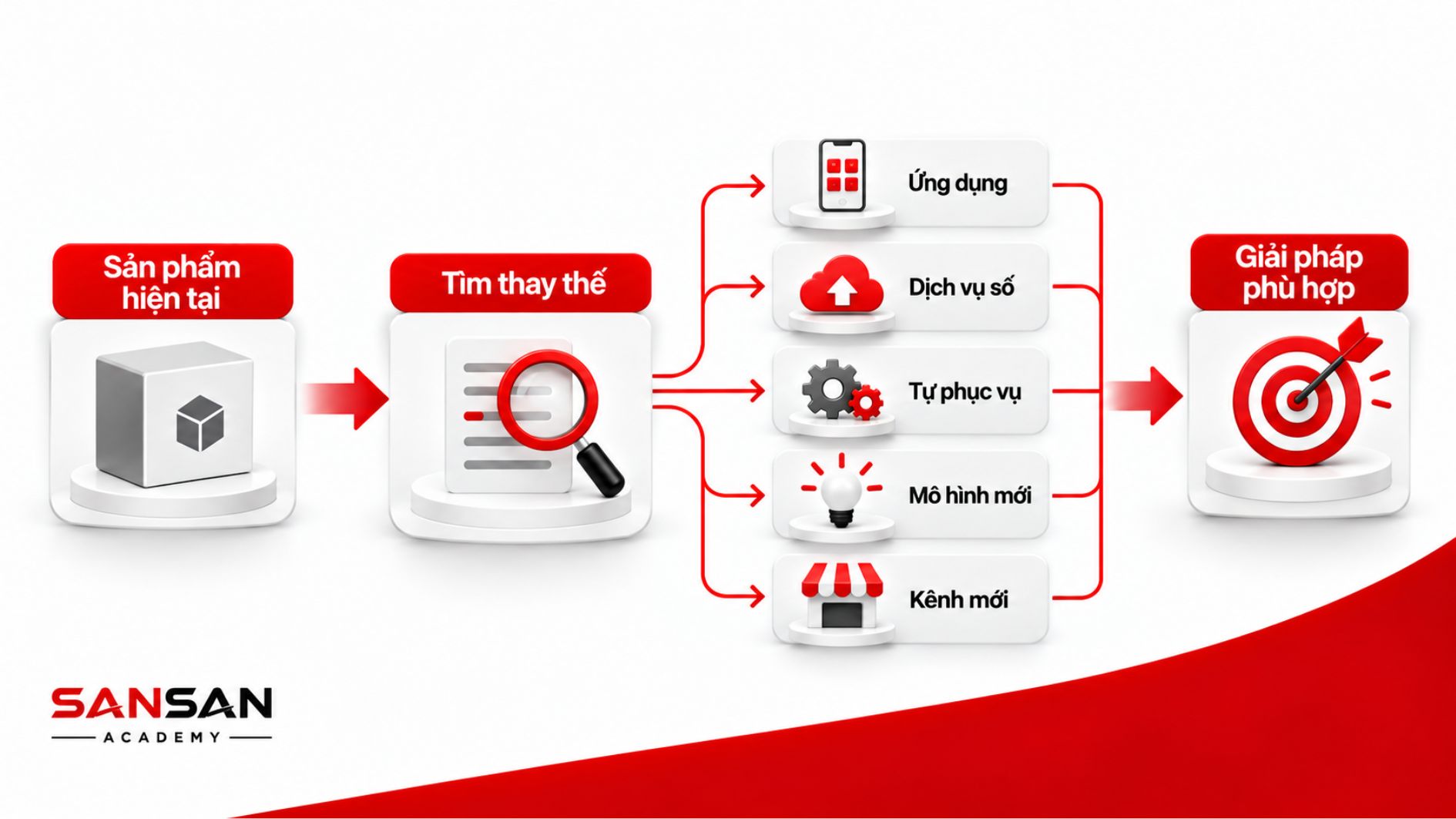 Các lựa chọn mới có thể thay thế sản phẩm hiện tại