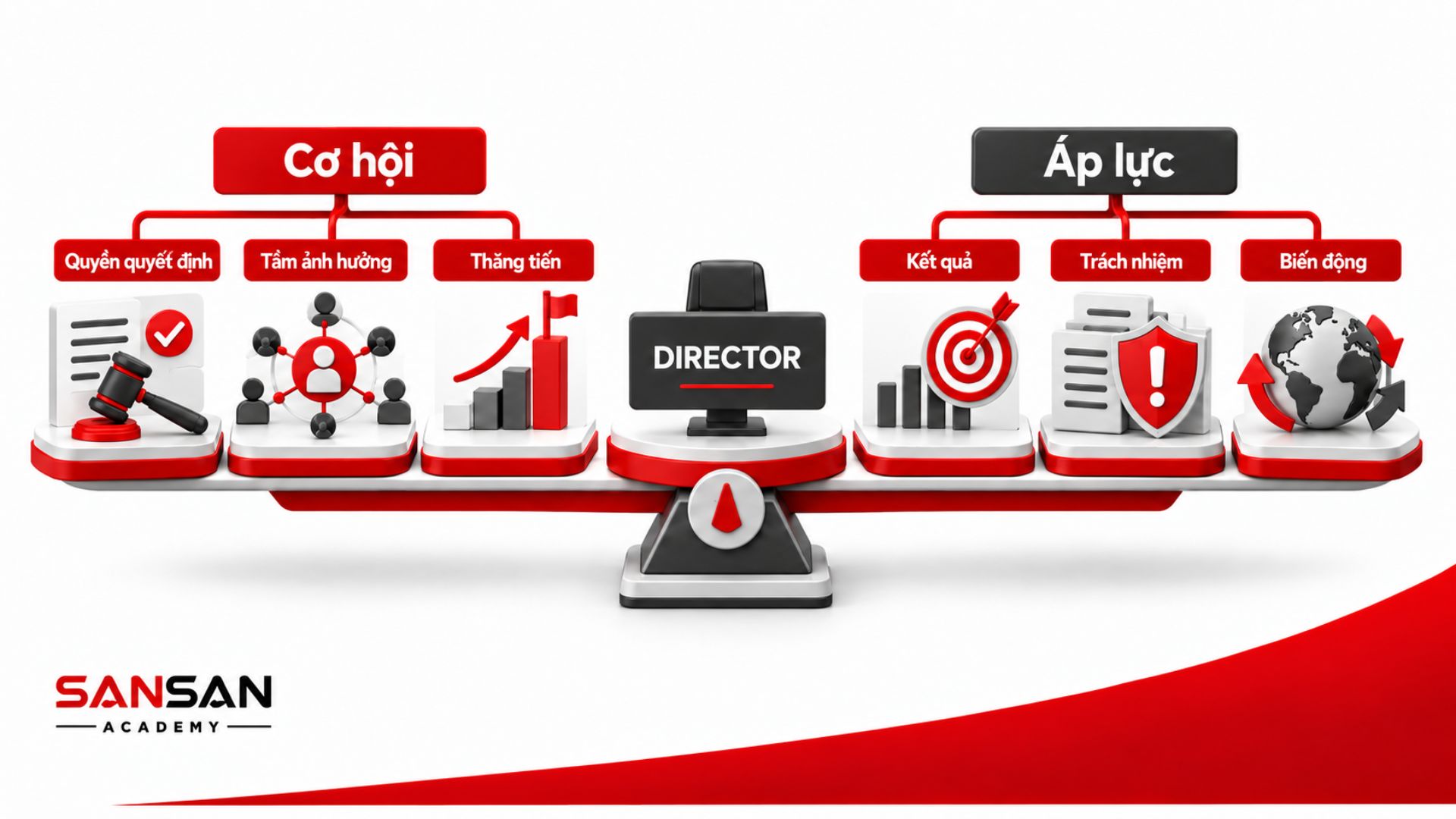 Director cân bằng cơ hội về quyền hạn, ảnh hưởng, thăng tiến với áp lực kết quả và trách nhiệm