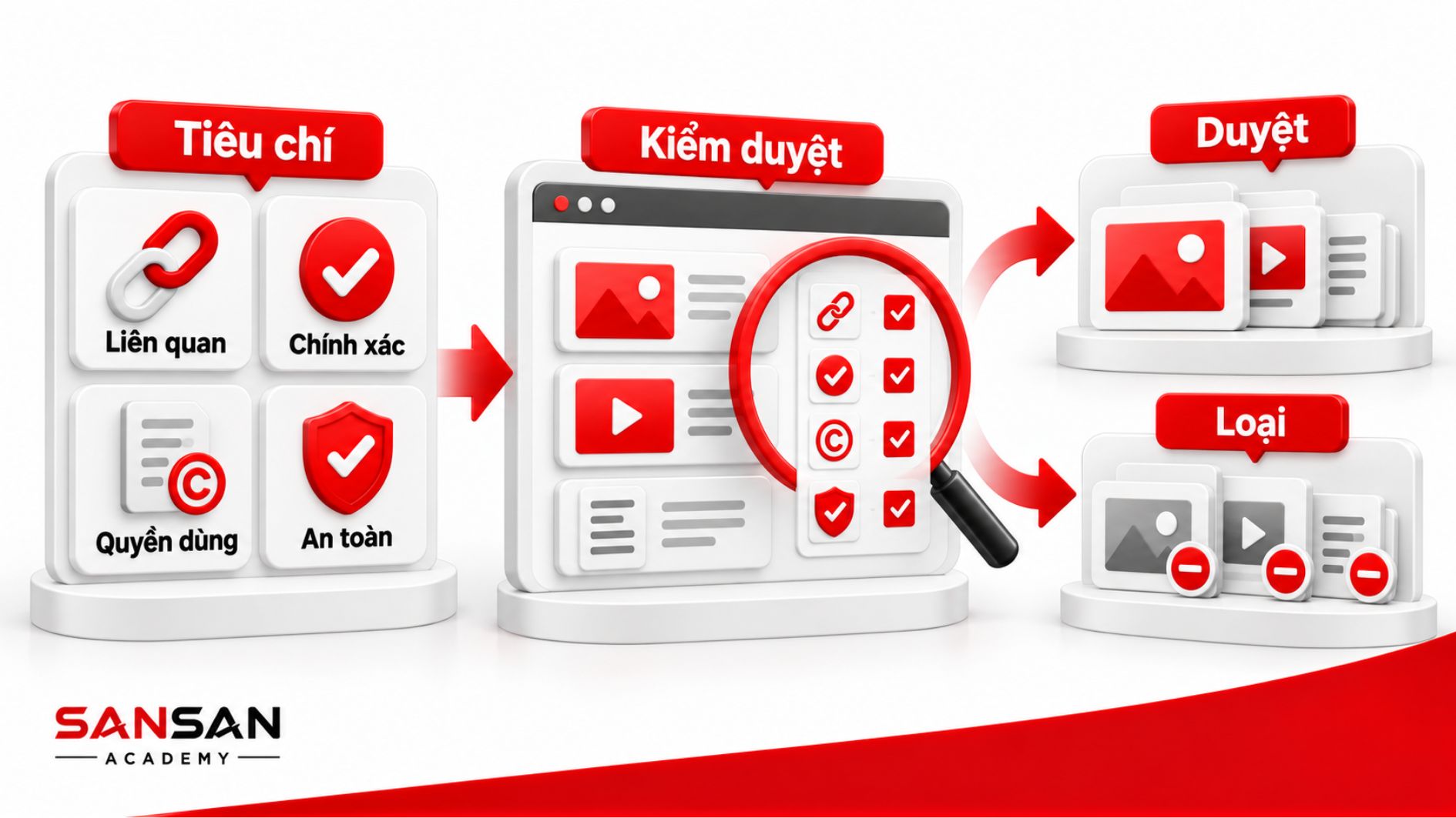 Quy trình kiểm duyệt UGC dựa trên tiêu chí liên quan, chính xác, có quyền sử dụng và an toàn trước khi thương hiệu đăng lại.