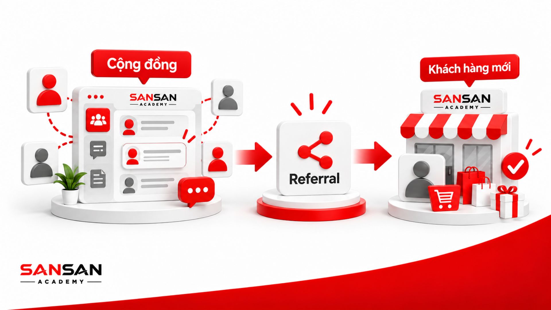 Cộng đồng khách hàng tạo giới thiệu Referral và giúp doanh nghiệp tiếp cận khách hàng mới.