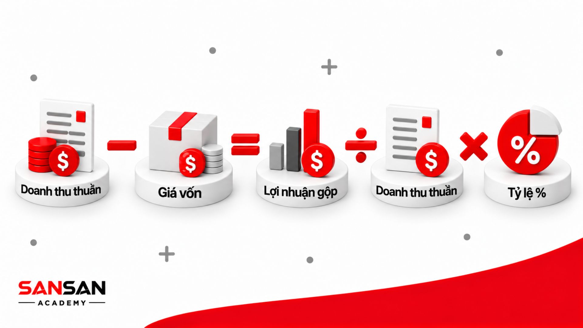 Doanh thu thuần trừ giá vốn tạo ra lợi nhuận gộp; lấy lợi nhuận gộp chia doanh thu thuần và nhân 100% để tính biên lợi nhuận gộp.