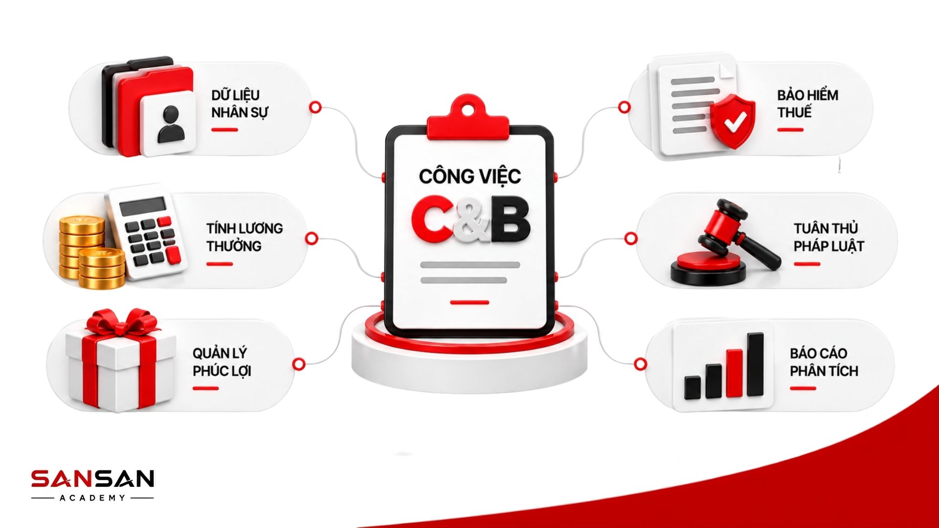 Công việc C&B gồm xử lý dữ liệu nhân sự tính lương phúc lợi bảo hiểm thuế và báo cáo