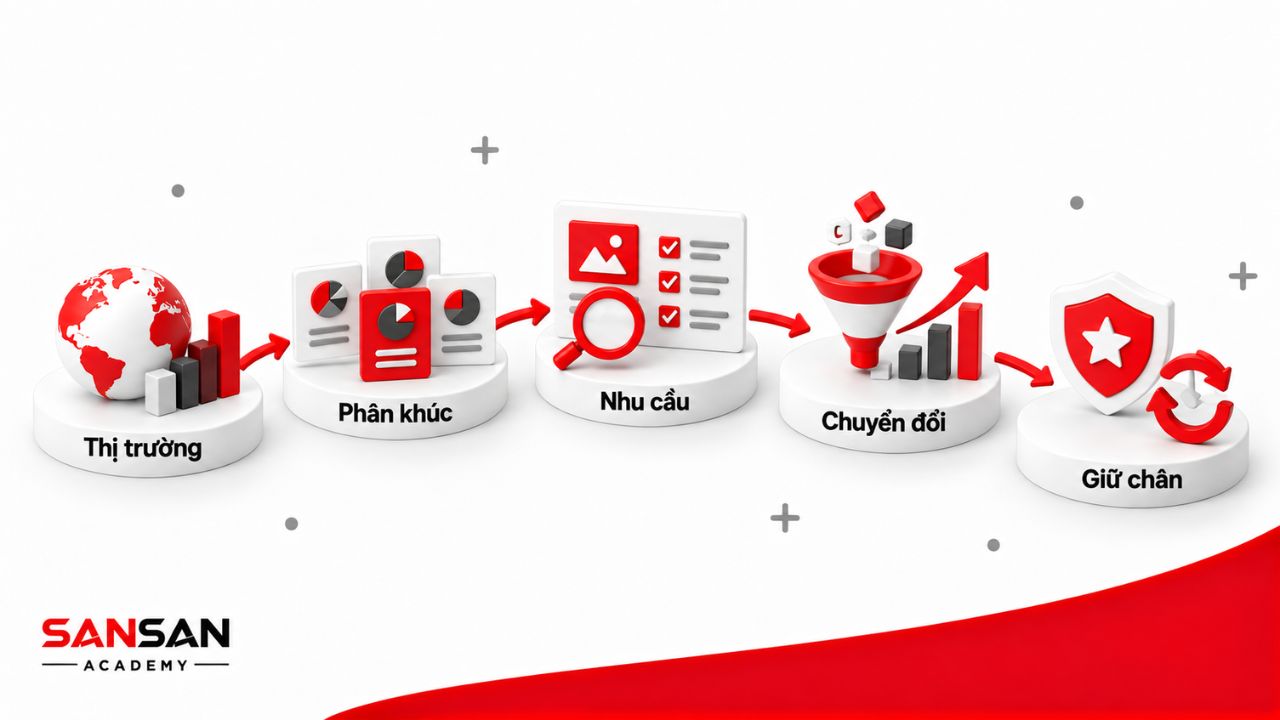 Công việc CMO gồm nghiên cứu thị trường, xác định phân khúc, hiểu nhu cầu, thúc đẩy chuyển đổi và duy trì khách hàng.
