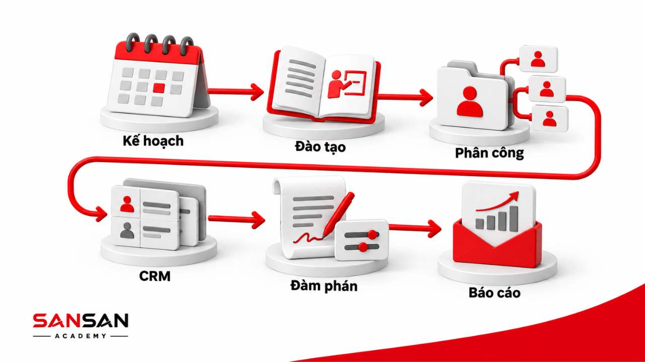 Kế hoạch đào tạo phân công CRM đàm phán và báo cáo