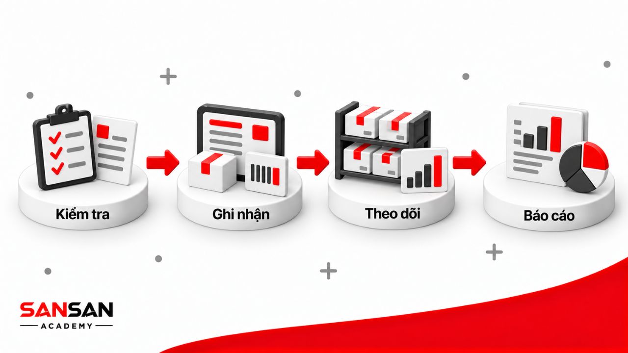 Công việc kế toán kho đi qua các bước kiểm tra, ghi nhận, theo dõi và báo cáo.