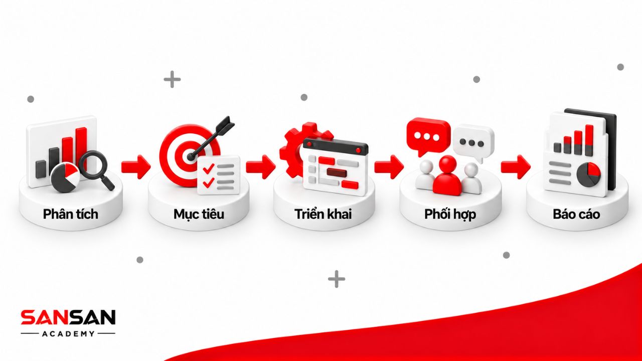 Công việc giám đốc kinh doanh đi từ phân tích, xác định mục tiêu, triển khai, phối hợp đến báo cáo kết quả.