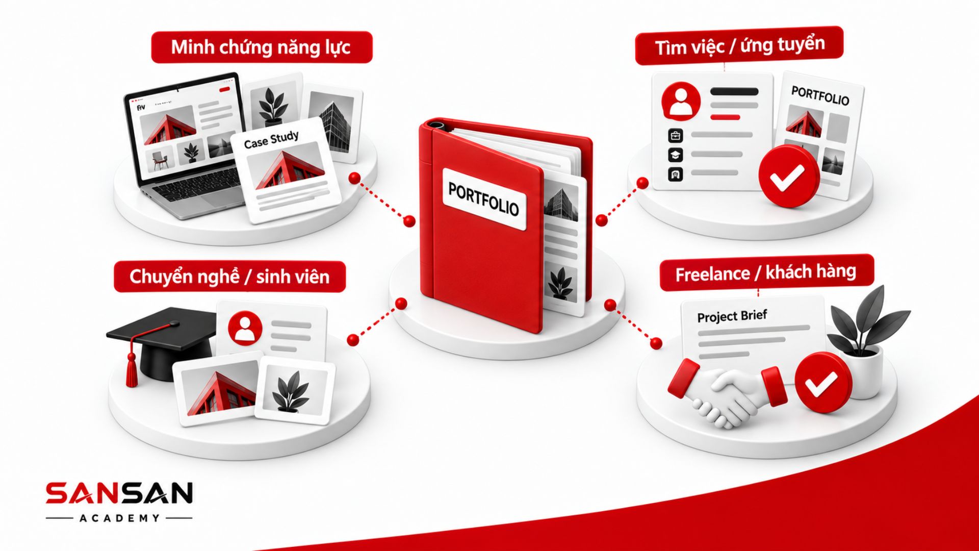 Các tình huống nên dùng Portfolio để chứng minh năng lực