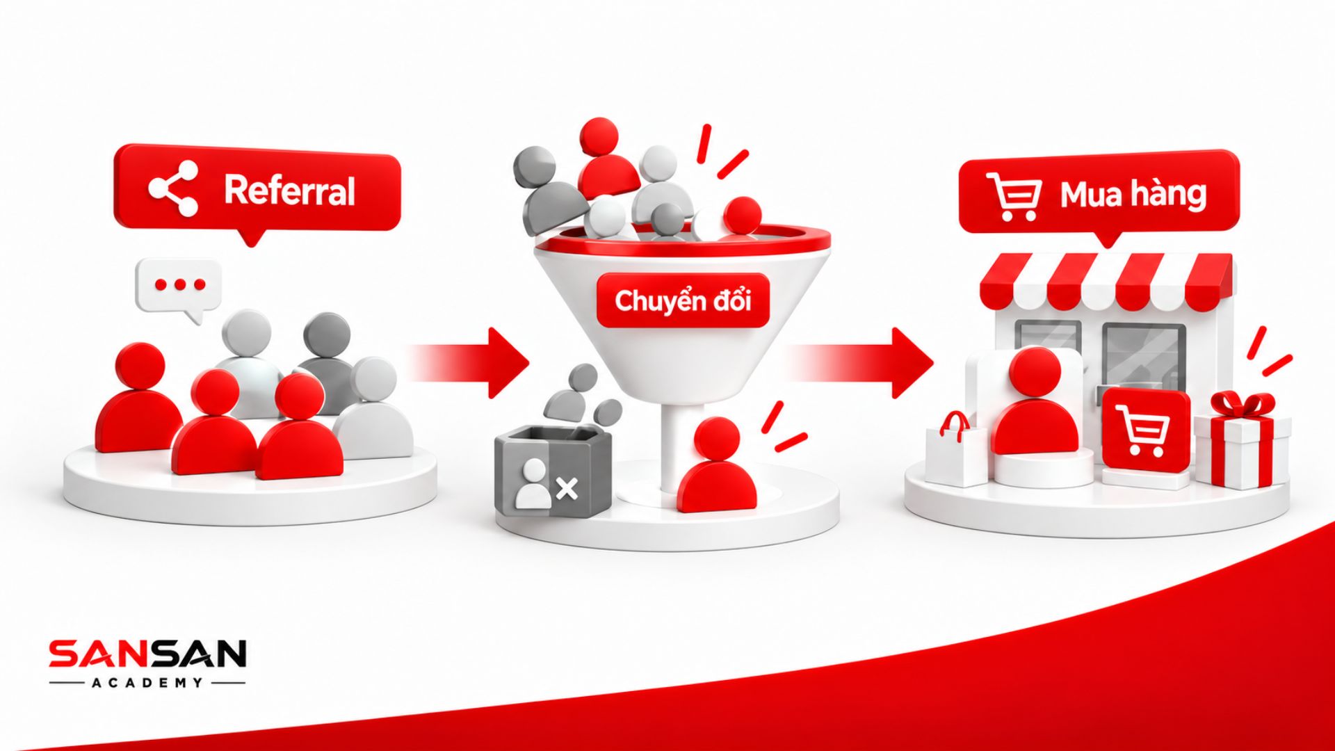 Quy trình Referral từ người giới thiệu qua bước chuyển đổi đến hành vi mua hàng.