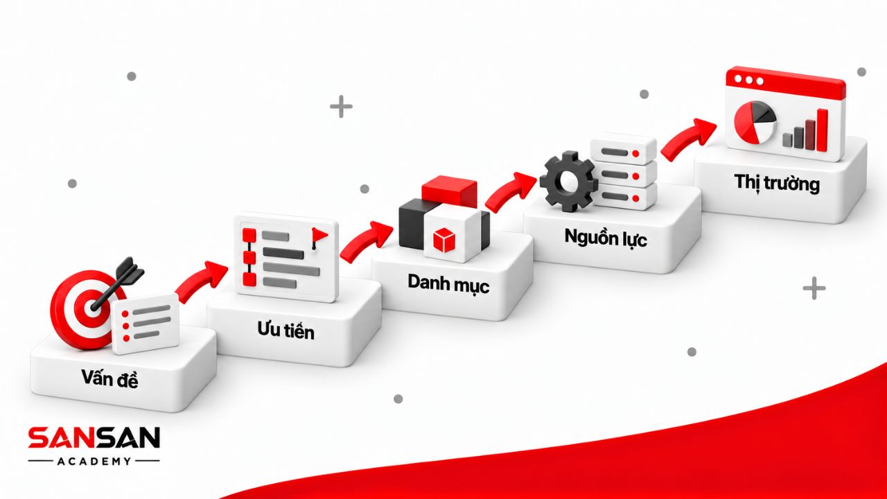 CPO xác định vấn đề cần ưu tiên, quản lý danh mục, phân bổ nguồn lực và theo dõi tín hiệu thị trường để định hướng sản phẩm.