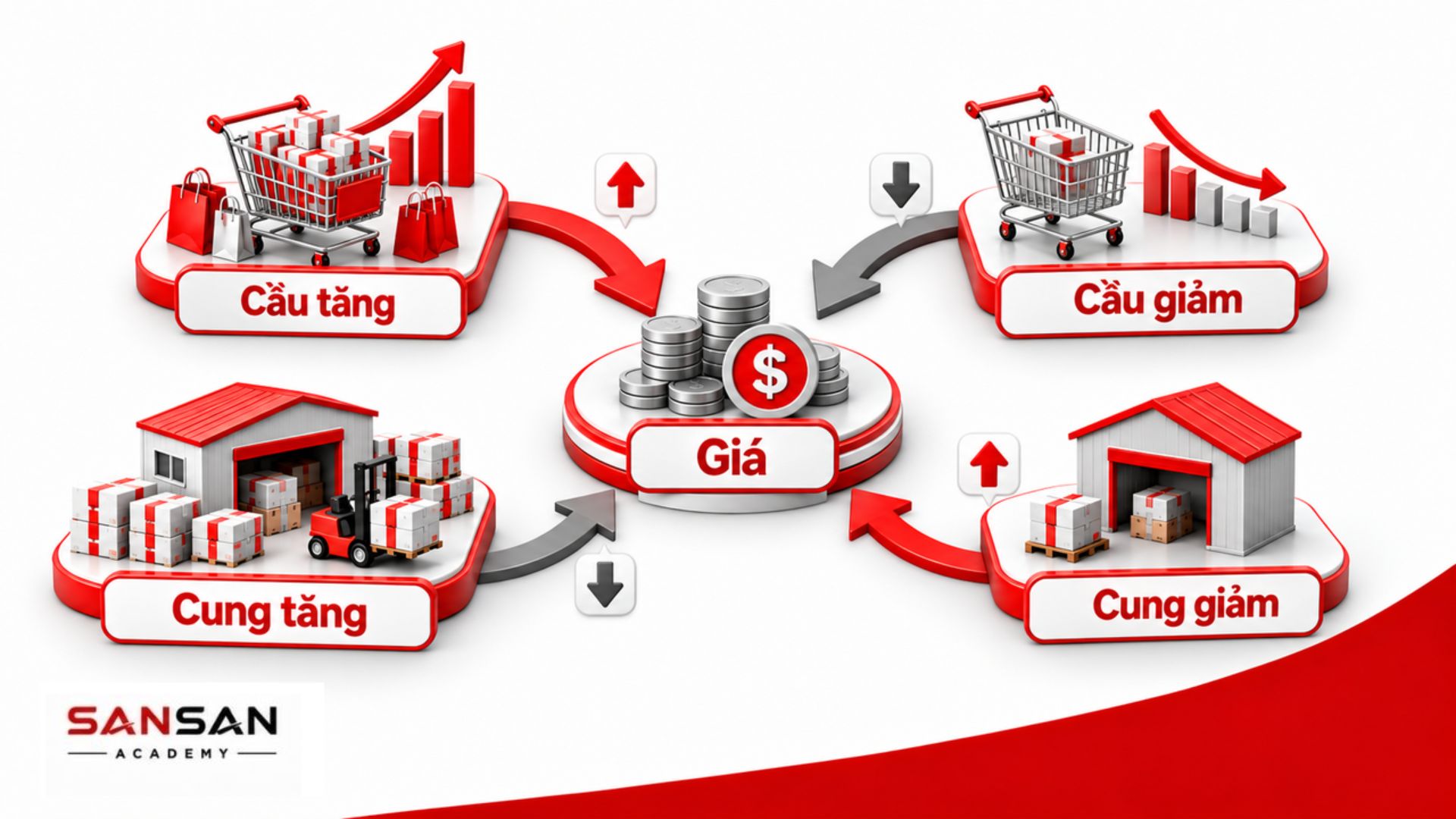 Biến động cung và cầu làm giá thị trường tăng hoặc giảm