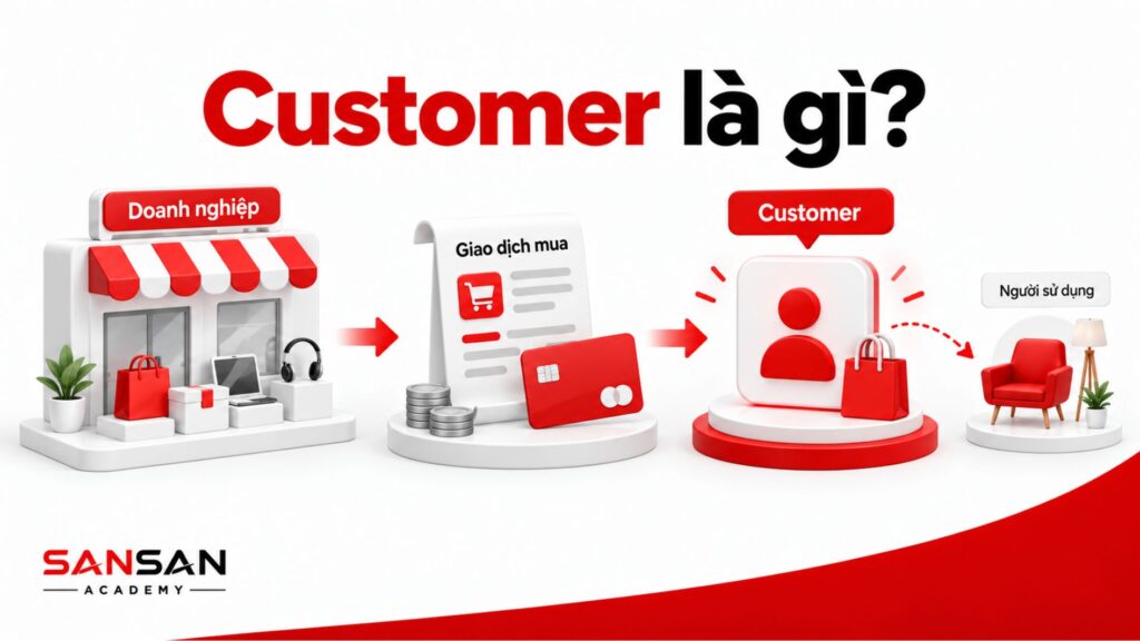 Customer là người mua sản phẩm từ doanh nghiệp thông qua giao dịch và có thể chuyển sản phẩm cho người khác sử dụng.