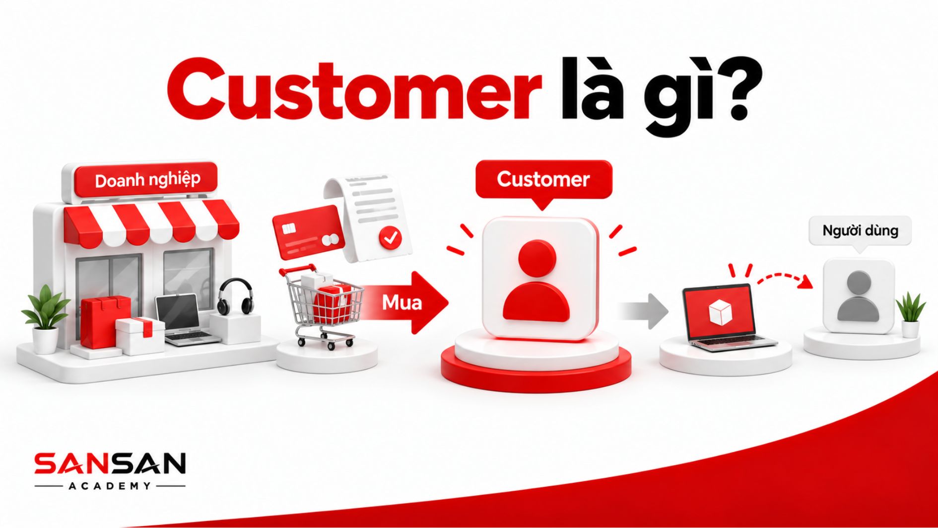 Customer là người thực hiện giao dịch mua sản phẩm hoặc dịch vụ từ doanh nghiệp và có thể khác với người trực tiếp sử dụng.