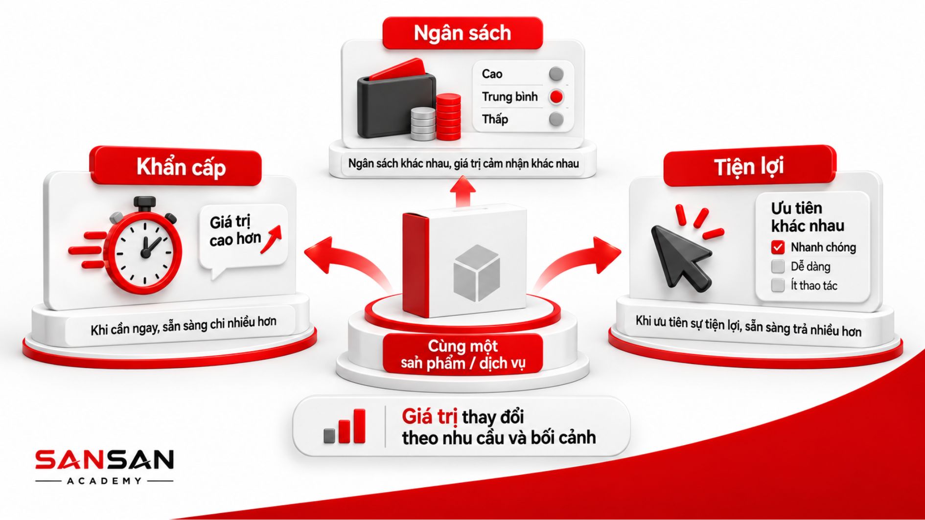 Nhu cầu khách hàng được chuyển thành giải pháp phù hợp và cam kết giá trị rõ ràng.