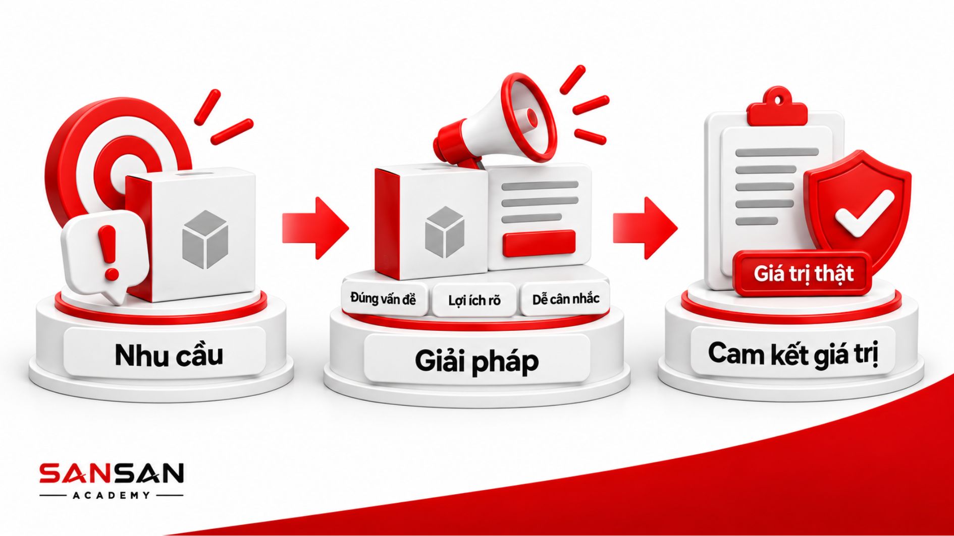 Doanh nghiệp xây dựng Value Proposition bằng giải pháp đáp ứng nhu cầu và cam kết giá trị cho khách hàng.
