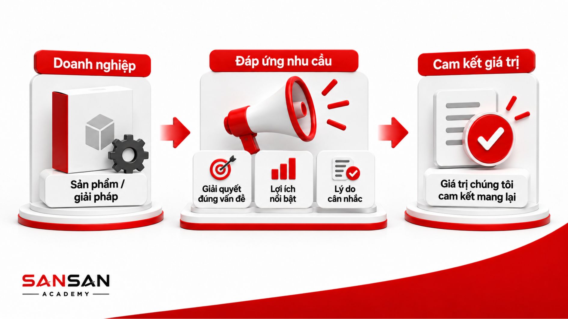 Customer Value thay đổi theo mức độ khẩn cấp, ngân sách và nhu cầu tiện lợi của khách hàng.