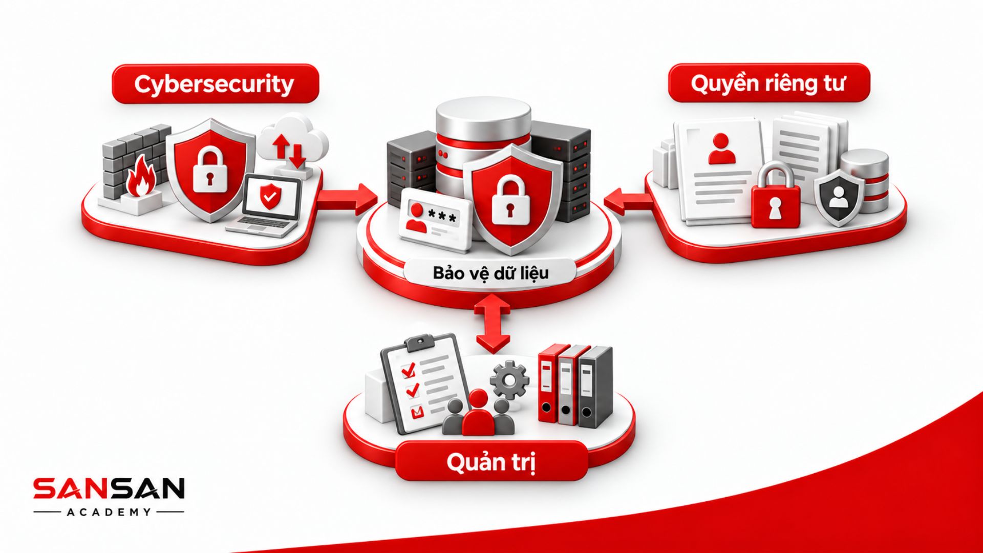 Bảo mật dữ liệu kết hợp quyền riêng tư và quản trị