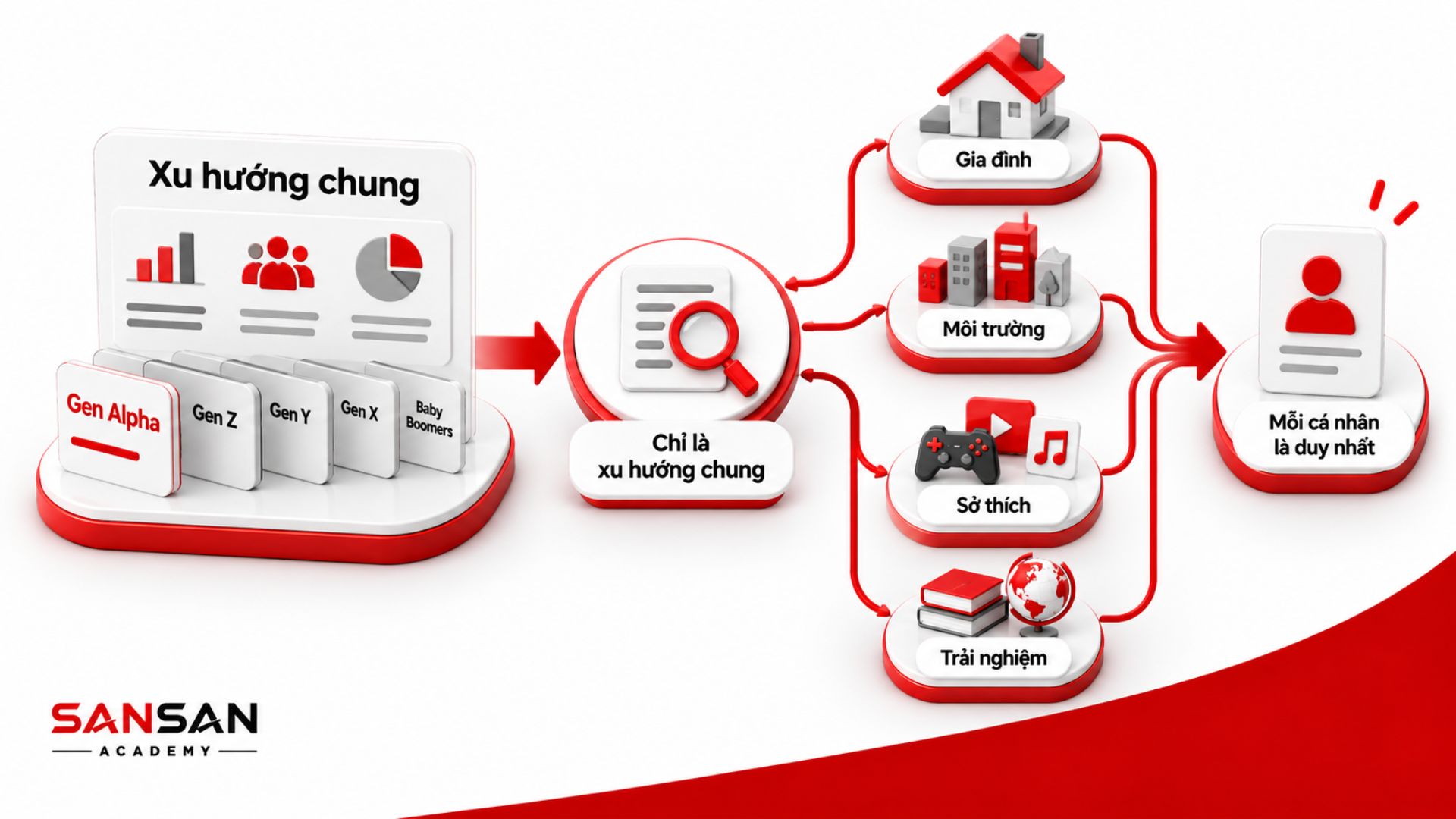 Xu hướng thế hệ không thay thế khác biệt của từng cá nhân