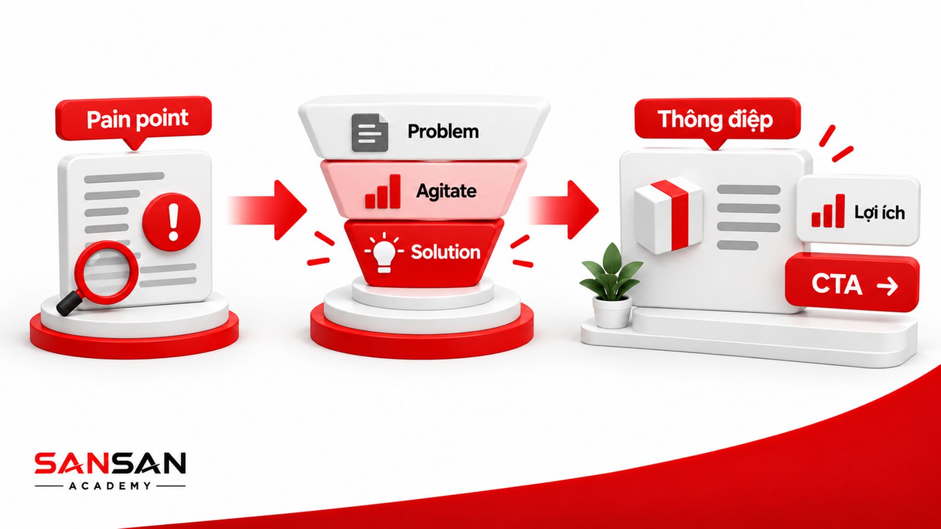 PAS dẫn dắt thông điệp bán hàng từ pain point qua Problem, Agitate, Solution đến lợi ích và CTA.