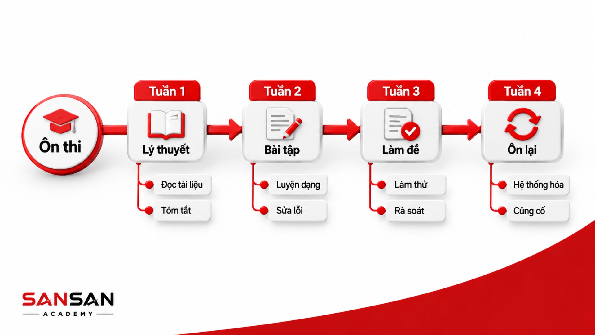 Lộ trình ôn thi bốn tuần từ lý thuyết đến ôn lại