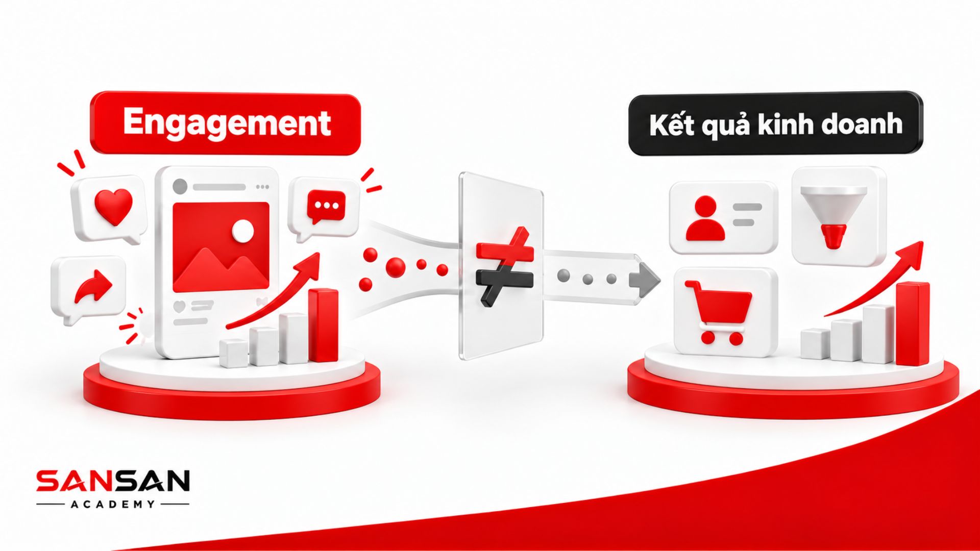 Engagement cao không đồng nghĩa với hiệu quả kinh doanh cao nếu tương tác không dẫn đến khách hàng tiềm năng hoặc chuyển đổi.