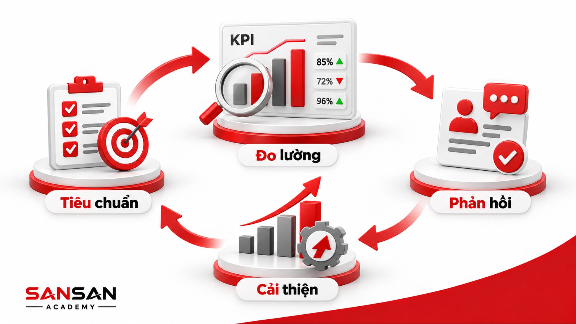 Chu trình đánh giá và cải thiện hiệu suất