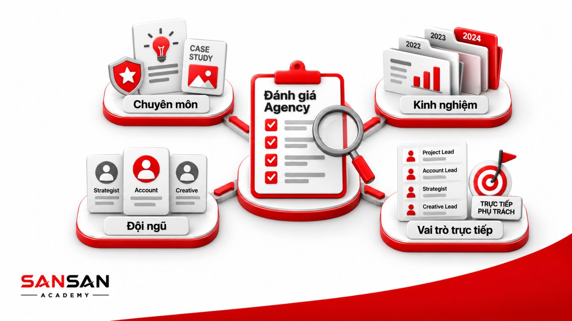 Đánh giá Agency qua chuyên môn, kinh nghiệm, đội ngũ và vai trò trực tiếp