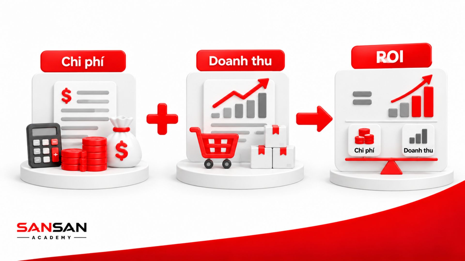Chi phí và doanh thu được đối chiếu để đánh giá ROI của hoạt động Marketing.