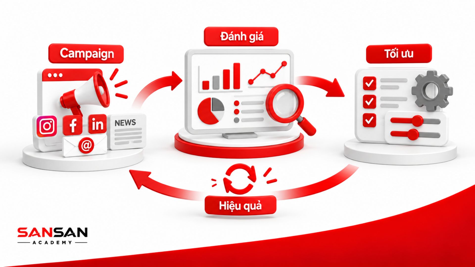 Quy trình đánh giá hiệu quả chiến dịch Marketing và tối ưu hoạt động truyền thông.