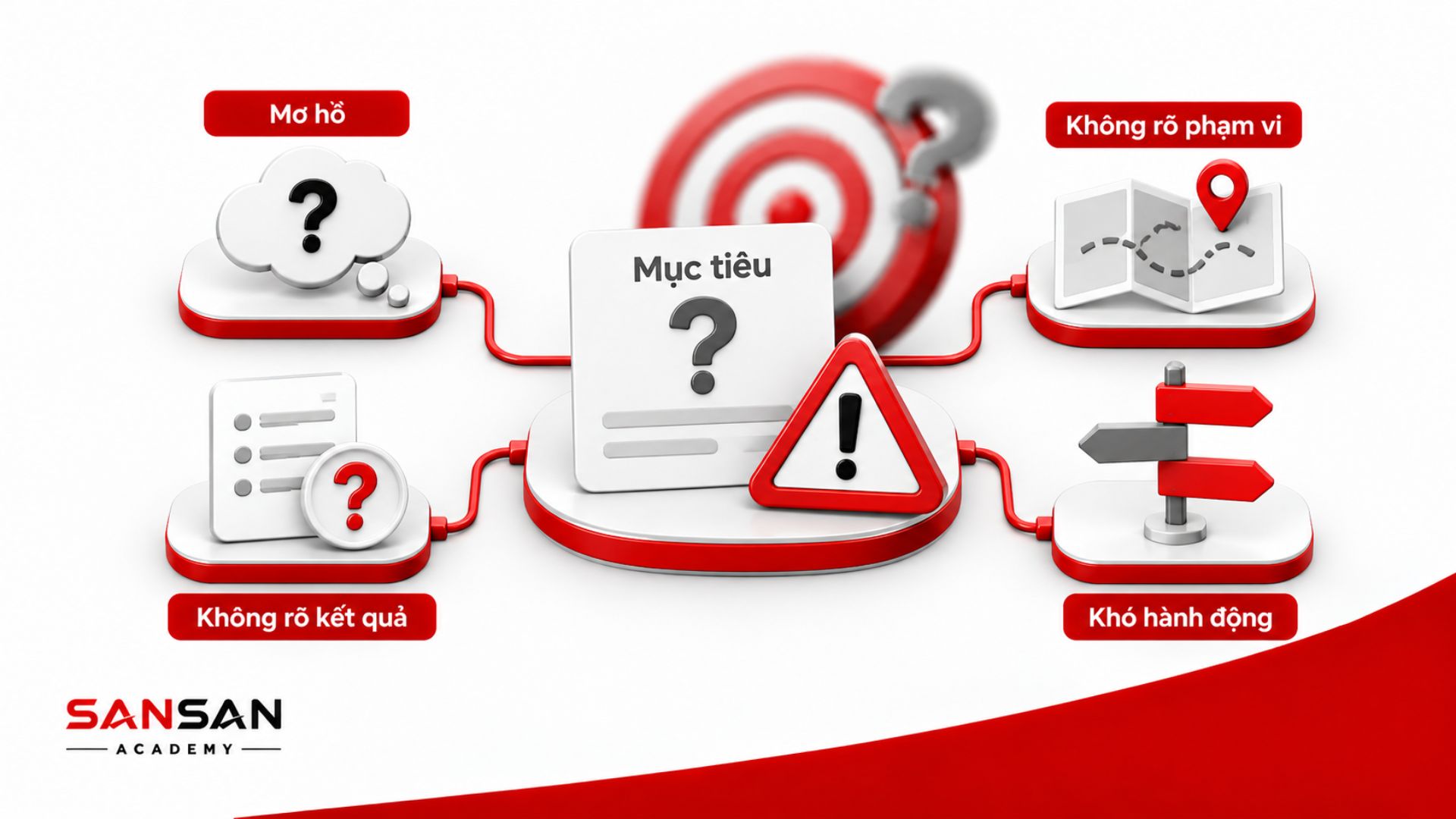 Mục tiêu mơ hồ, không rõ phạm vi, kết quả và cách hành động.