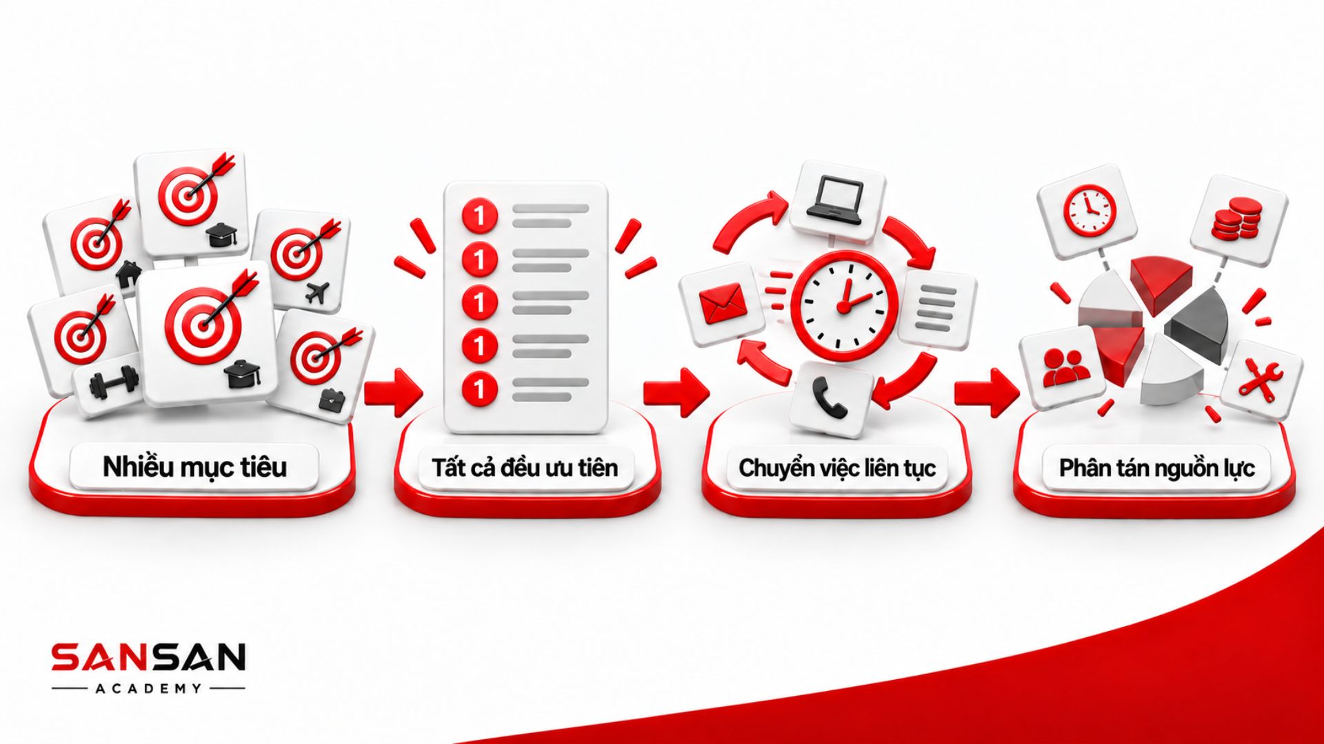 Nhiều mục tiêu ngang nhau khiến ưu tiên và nguồn lực bị phân tán
