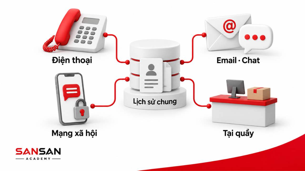 Điện thoại, email, chat, mạng xã hội và quầy kết nối lịch sử khách hàng