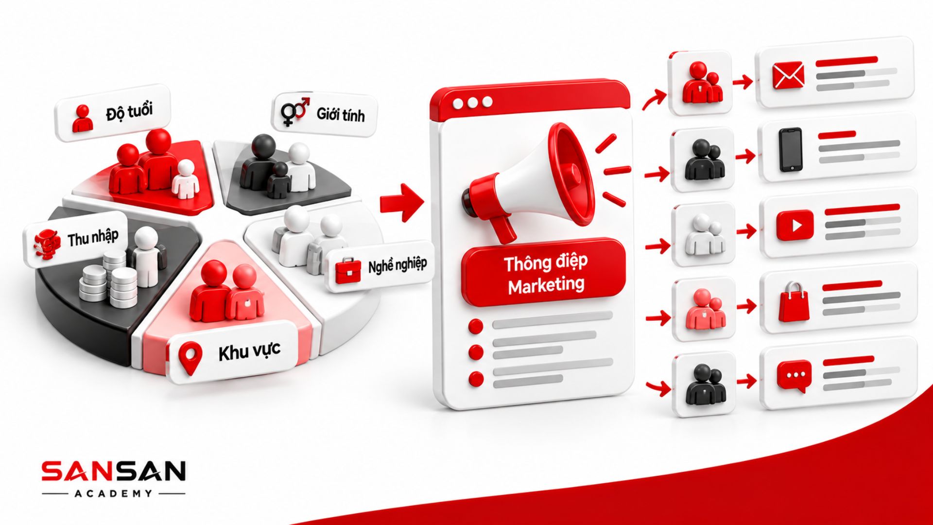 Phân khúc khách hàng theo Demographic để điều chỉnh thông điệp marketing cho từng nhóm đối tượng và kênh tiếp cận.