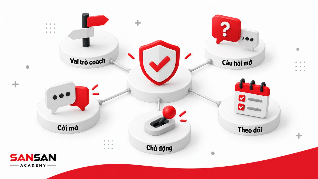 GROW hiệu quả cần người quản lý hiểu vai trò coach, đặt câu hỏi mở, tạo môi trường cởi mở, khuyến khích chủ động và theo dõi hành động.