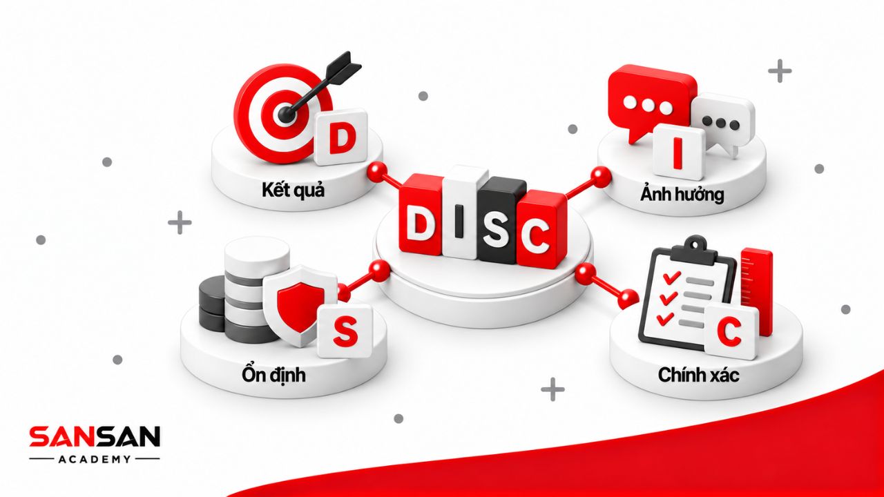 DISC gồm bốn phong cách Dominance, Influence, Steadiness và Conscientiousness, phản ánh xu hướng kết quả, ảnh hưởng, ổn định và chính xác.