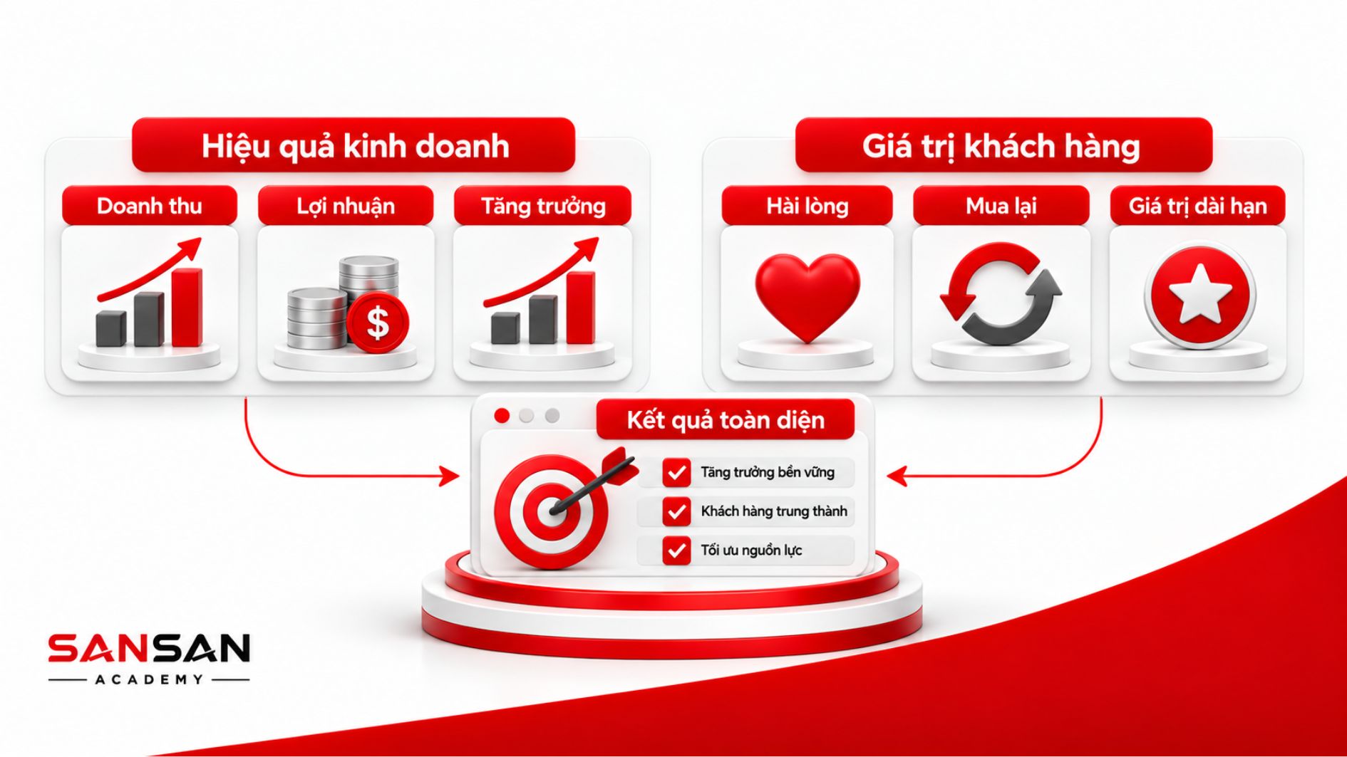 Đo hiệu quả kinh doanh cùng các tín hiệu giá trị khách hàng
