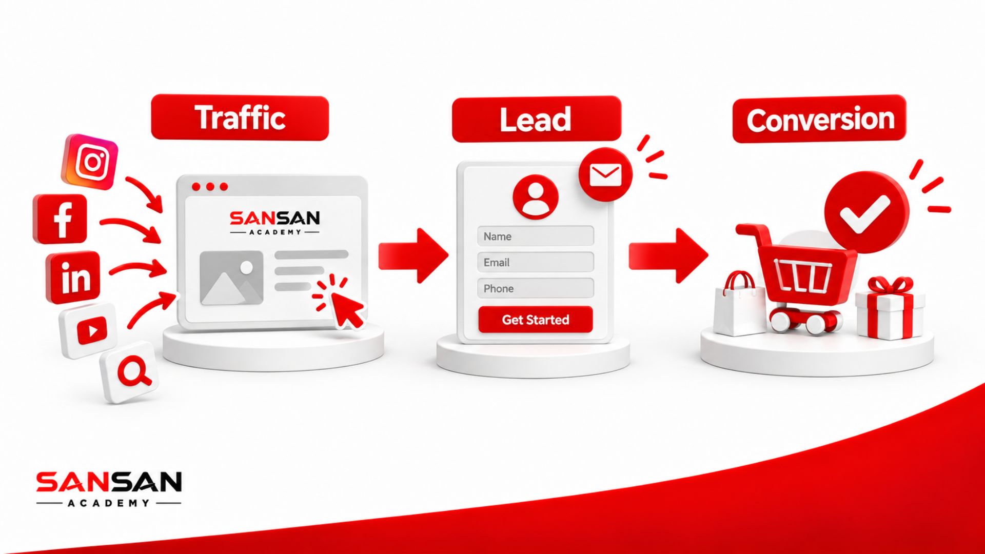 Quy trình đo lường từ Traffic đến Lead và Conversion trong hoạt động Marketing.