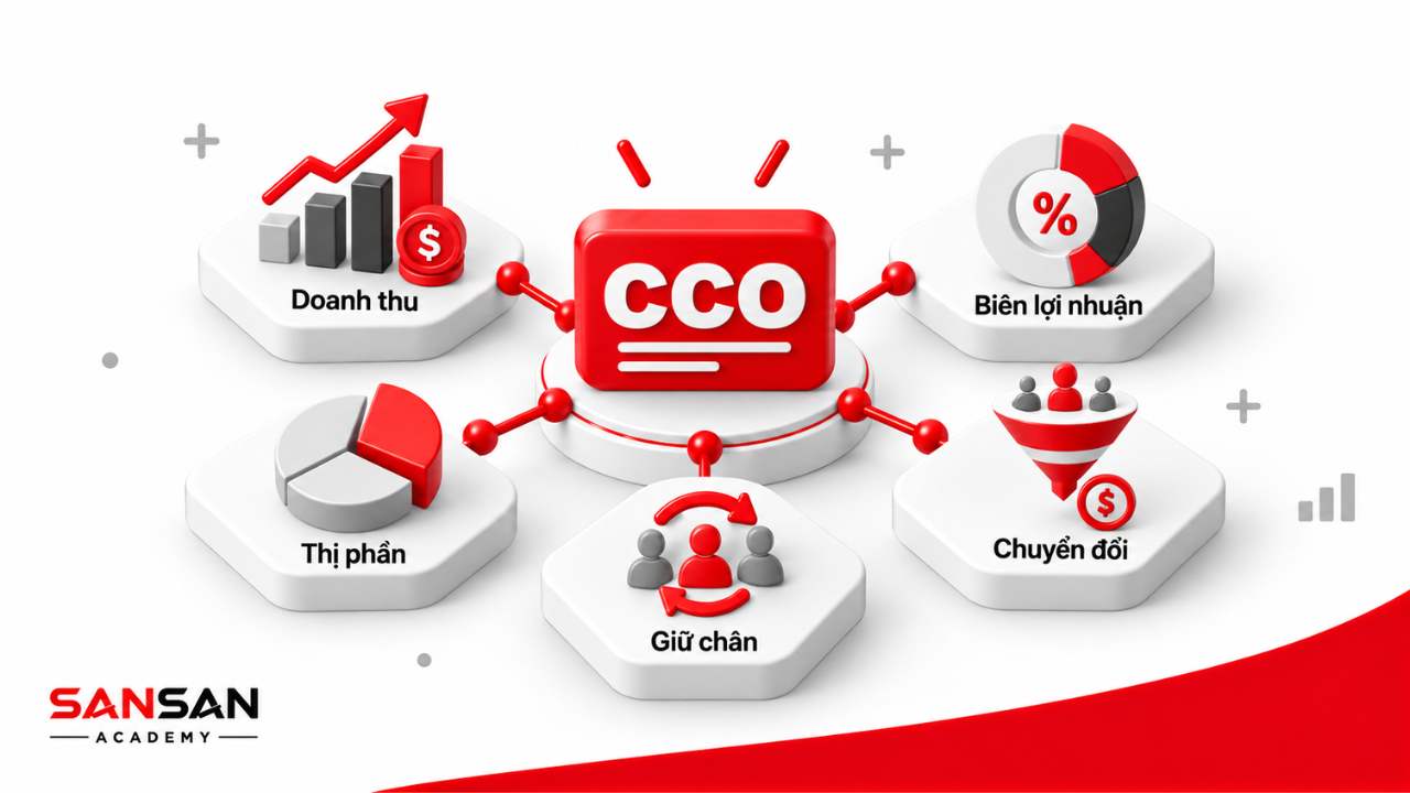 Chỉ số đánh giá CCO gồm doanh thu, biên lợi nhuận, thị phần, chuyển đổi và giữ chân