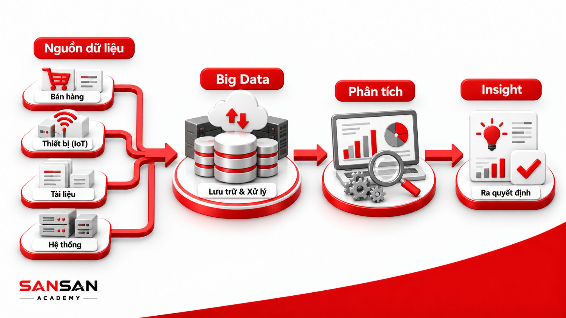 Dữ liệu được lưu trữ, phân tích và chuyển thành insight