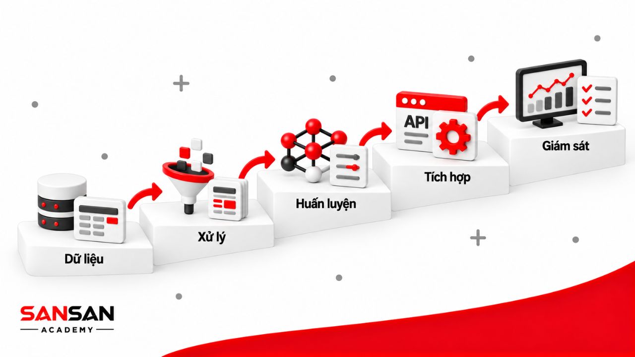 Quy trình AI Engineer đi qua các bước dữ liệu, xử lý, huấn luyện, tích hợp và giám sát hệ thống.