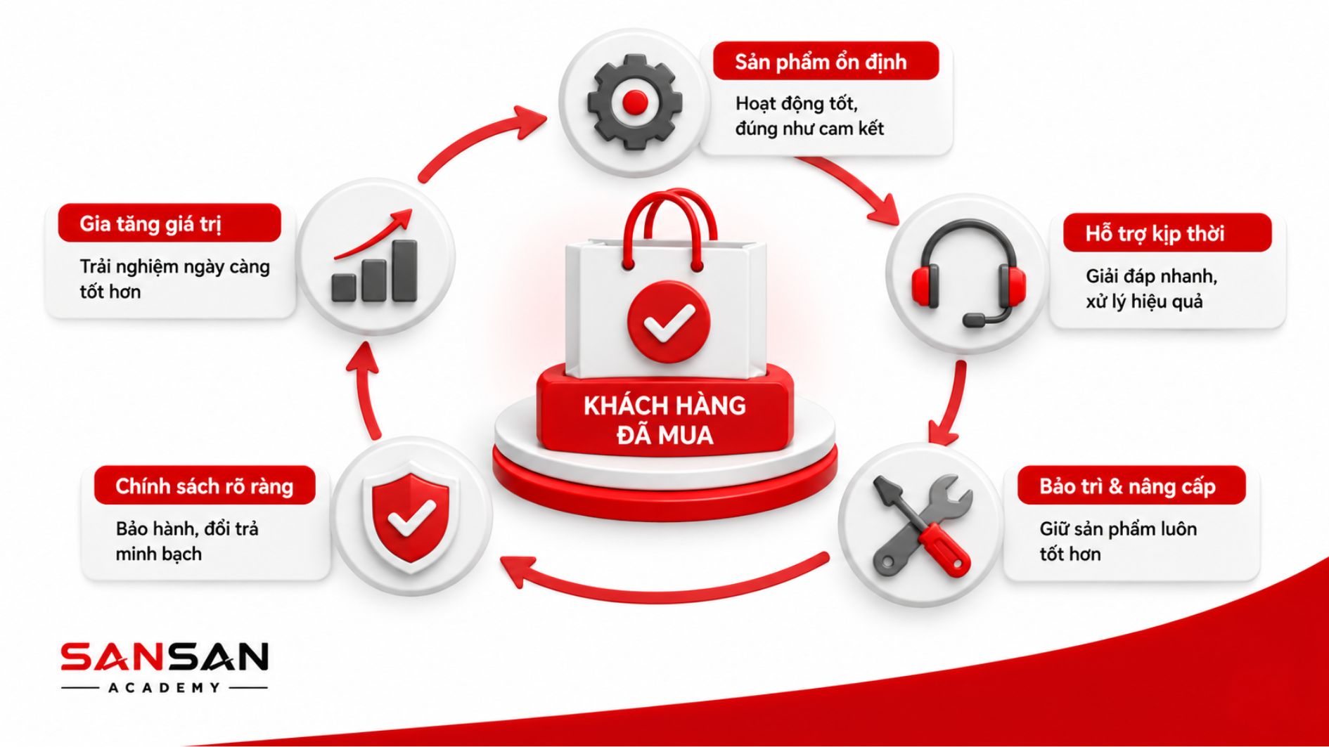 Duy trì Customer Value sau mua bằng sản phẩm ổn định, hỗ trợ, bảo trì và chính sách rõ ràng.