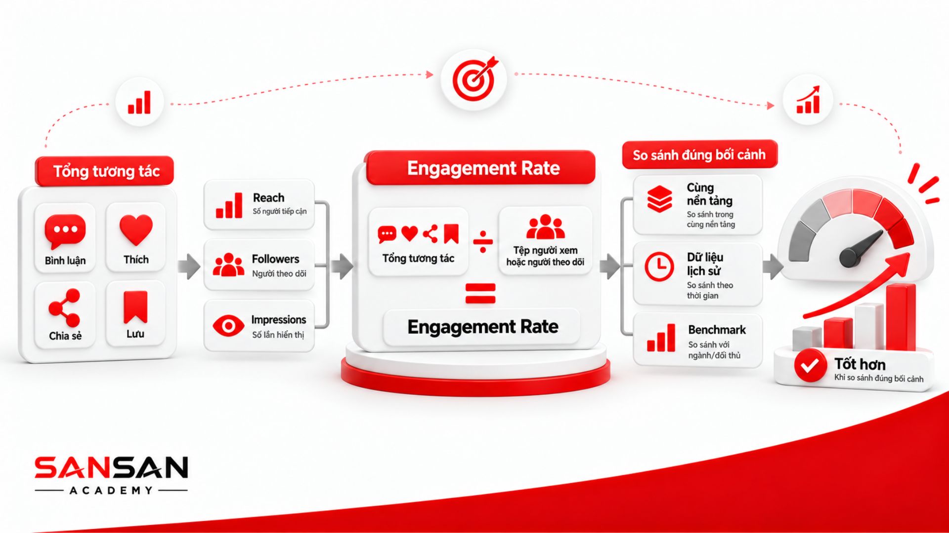 Engagement Rate cần được đánh giá dựa trên tổng tương tác, Reach, Followers hoặc Impressions và so sánh trong đúng bối cảnh.
