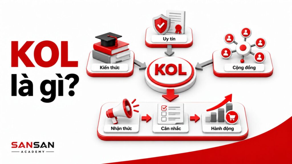 KOL tạo ảnh hưởng từ kiến thức, uy tín và cộng đồng
