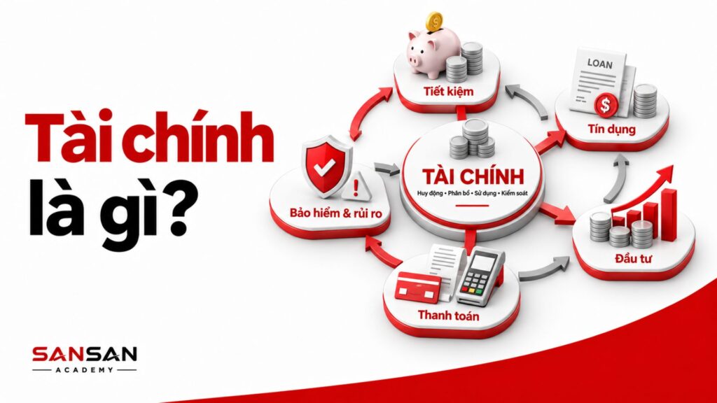 Tài chính gắn với tiết kiệm, tín dụng, đầu tư, thanh toán và rủi ro