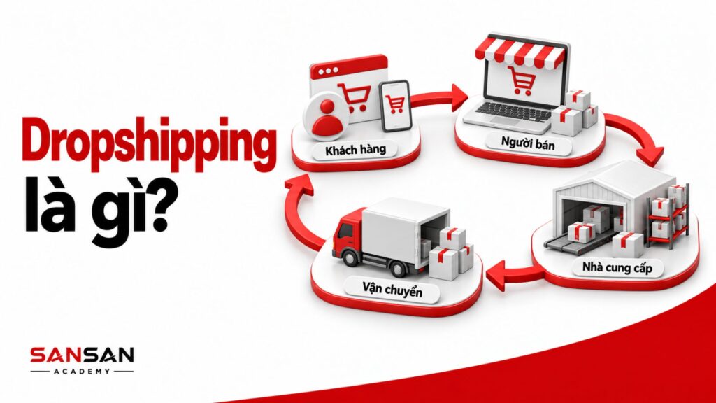 Quy trình Dropshipping kết nối người bán, nhà cung cấp và khách hàng