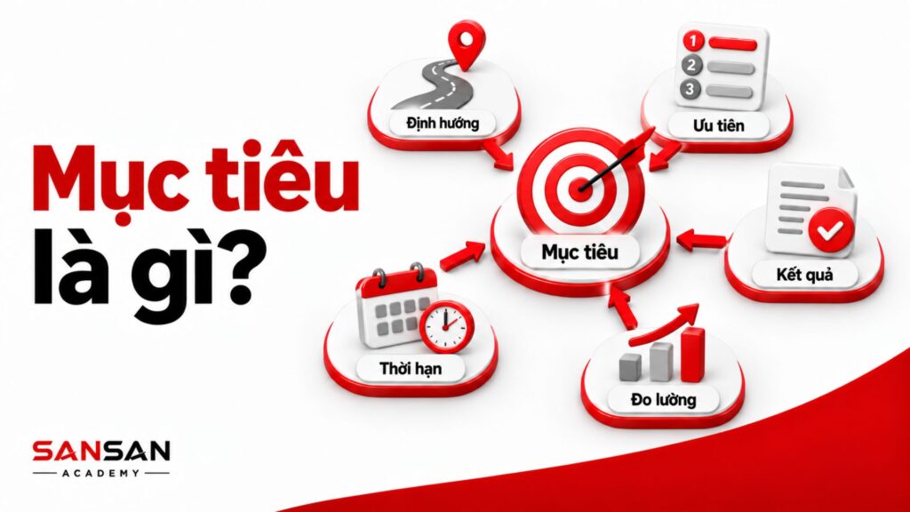 Mục tiêu kết nối định hướng, ưu tiên, kết quả, đo lường và thời hạn